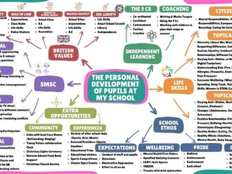 Personal Development Mind Map for OFSTED