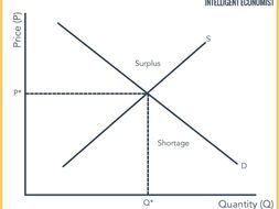 Business: The Market (Demand and Supply) Bundle (NEW SPEC) - Edexcel