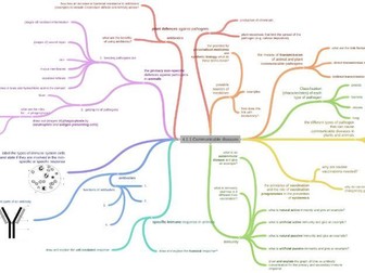 OCR A-level Biology Module 4 Mindmaps