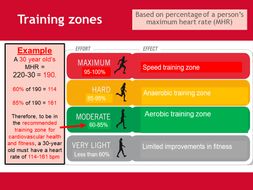 Exercise intensity - Unit 1 - BTEC Sport | Teaching Resources