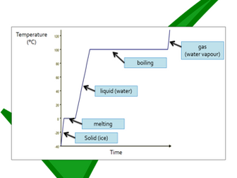 States of matter and changing state