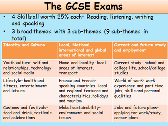 GCSE French Revision day/ lessons