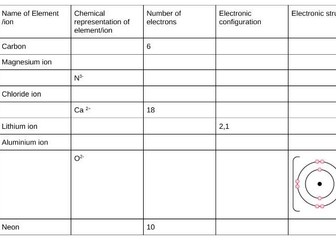 Electronic configuration of elements and ions