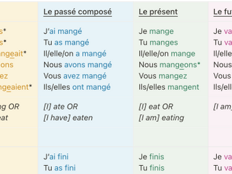 Simple French Tenses Grammar Table