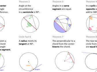 Circle theorems: display and demonstrate with geogebra