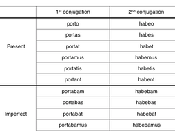 Latin Indicative verbs table | Teaching Resources