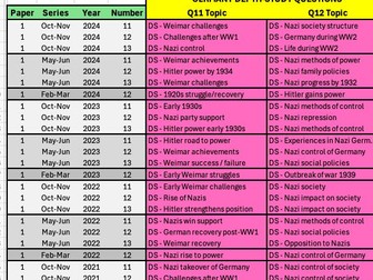 List of Germany (Depth Study B) past 'paper 1' question topics (Cambridge iGCSE History)