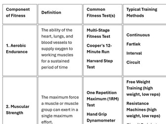 Level 2 BTEC Tech Sport (2022) Components of Fitness Cheat Sheet