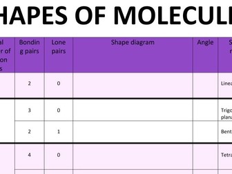 Shapes of molecules table (A level chemistry)