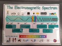 Electromagnetic Spectrum Interactive Poster | Teaching Resources