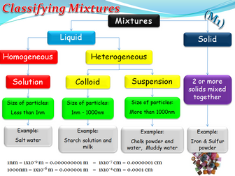 Compounds and Mixtures (Chemistry)