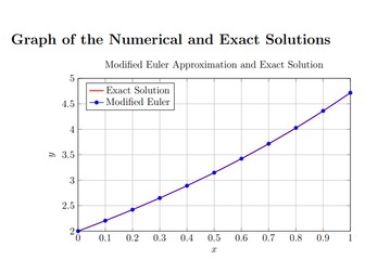 Modified Euler’s Method for Solving an Initial Value Problem