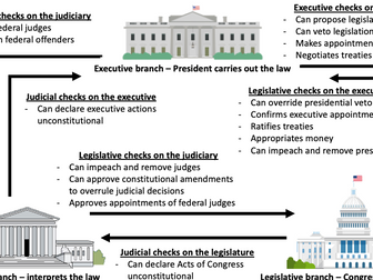Edexcel A Level USA Politics Lessons 1-16 (Constitution)
