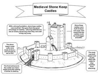 Medieval Stone Keep Castle Diagram